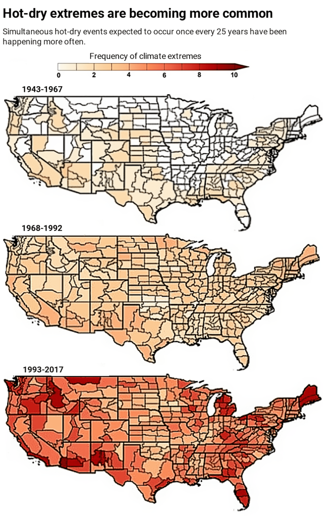 Hot-dry extremes are becoming more common