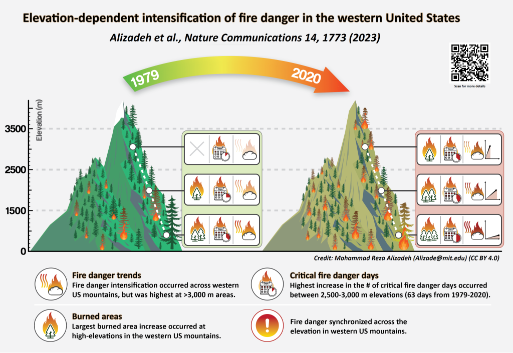 Elevation-dependent fire danger intensification