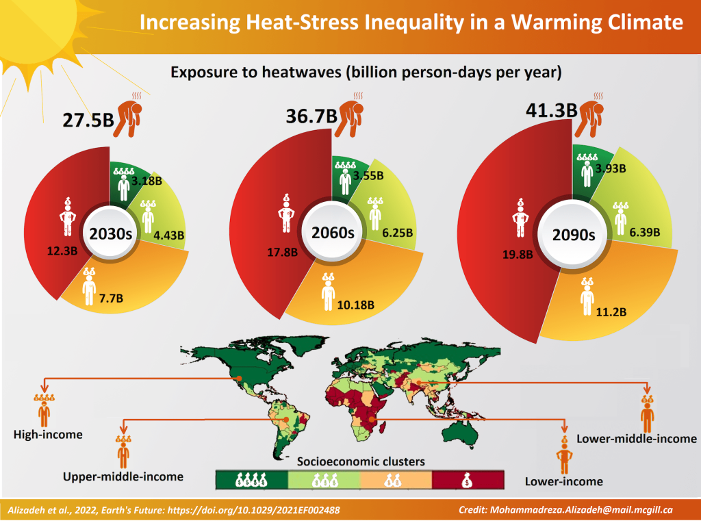 The highest exposure to heat waves is expected in the lowest-income countries